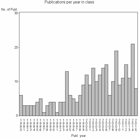 Bar chart of Publication_year