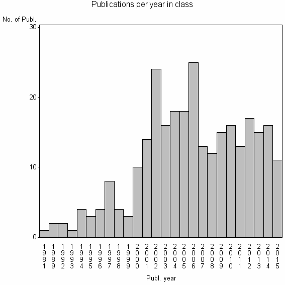 Bar chart of Publication_year