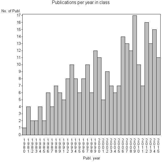 Bar chart of Publication_year