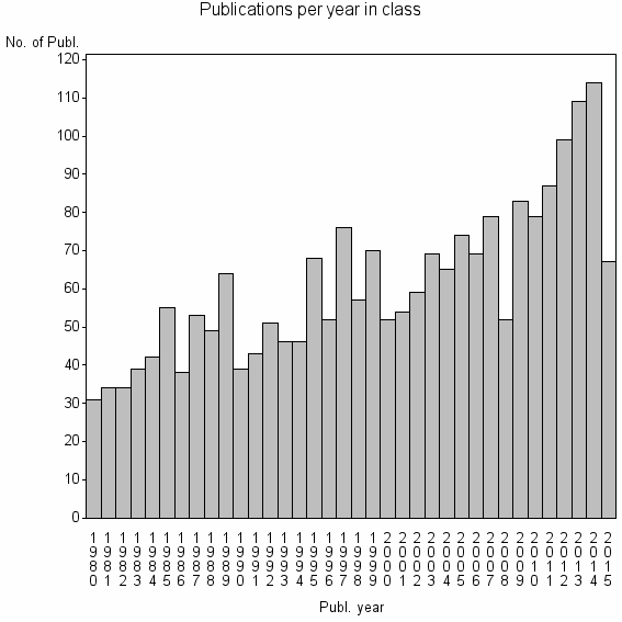 Bar chart of Publication_year