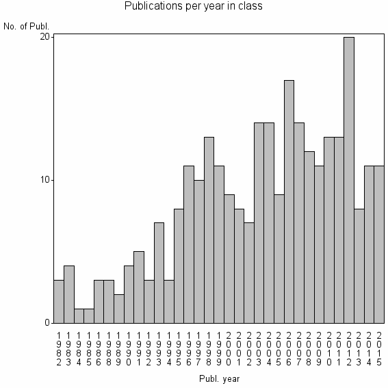 Bar chart of Publication_year