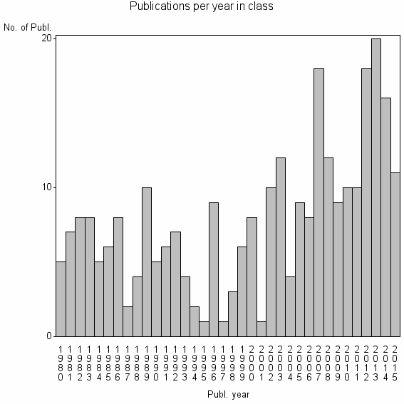 Bar chart of Publication_year