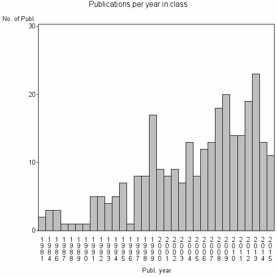 Bar chart of Publication_year