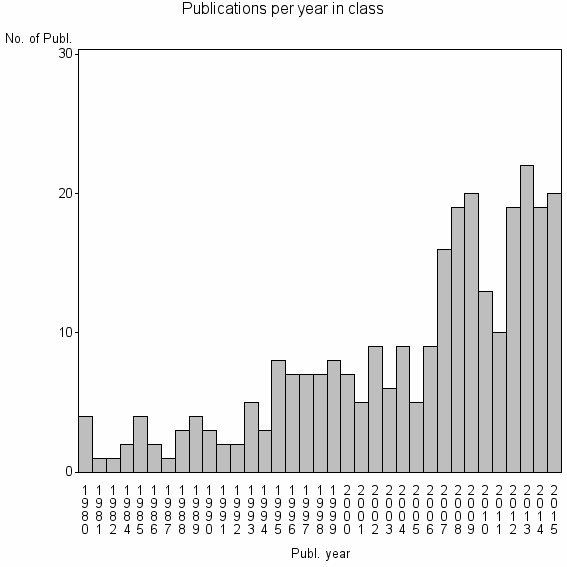 Bar chart of Publication_year
