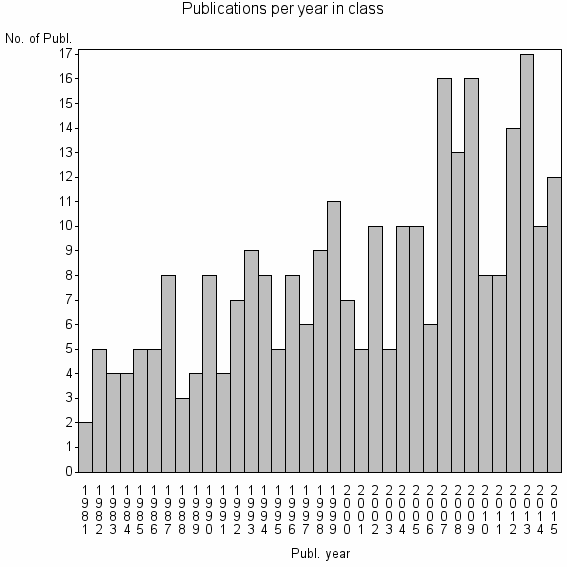 Bar chart of Publication_year