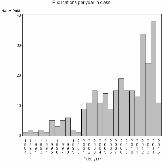 Bar chart of Publication_year