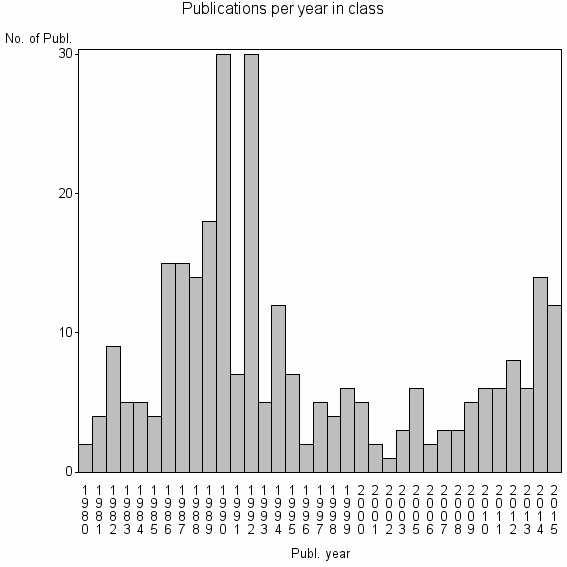 Bar chart of Publication_year