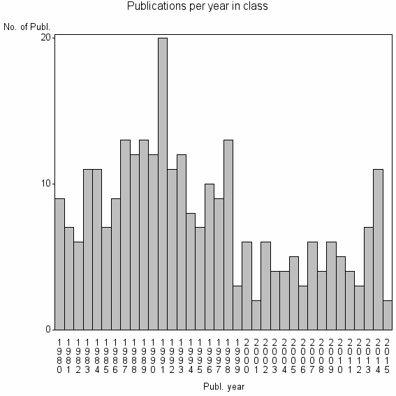 Bar chart of Publication_year