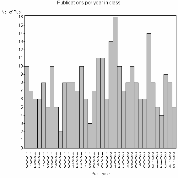 Bar chart of Publication_year