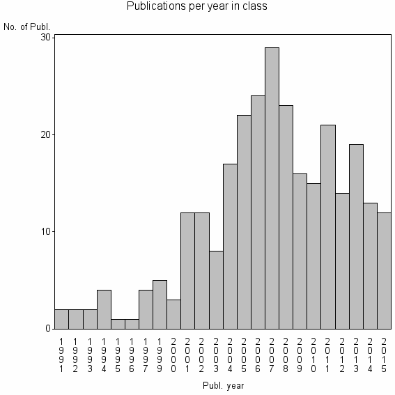 Bar chart of Publication_year