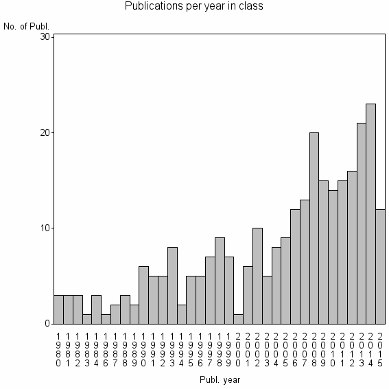 Bar chart of Publication_year
