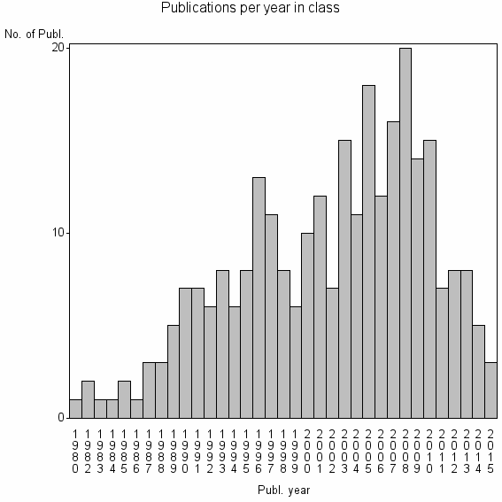 Bar chart of Publication_year