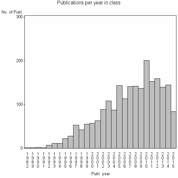 Bar chart of Publication_year