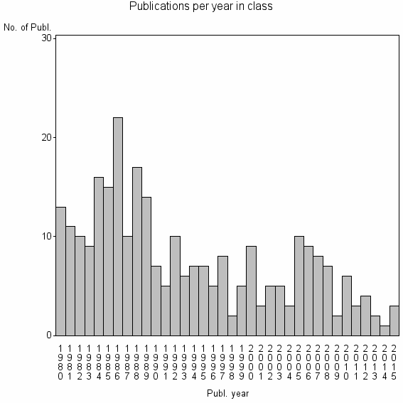 Bar chart of Publication_year