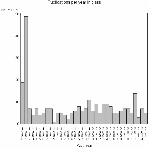 Bar chart of Publication_year