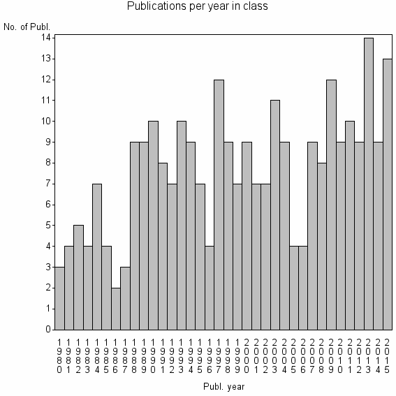 Bar chart of Publication_year