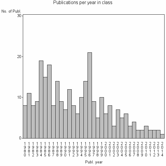 Bar chart of Publication_year
