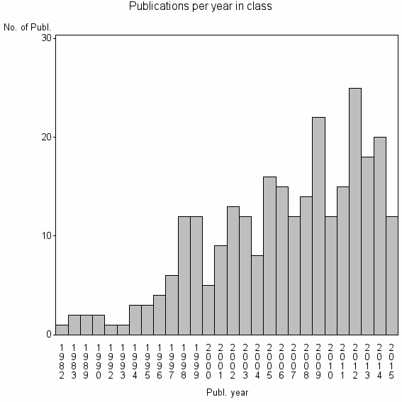 Bar chart of Publication_year