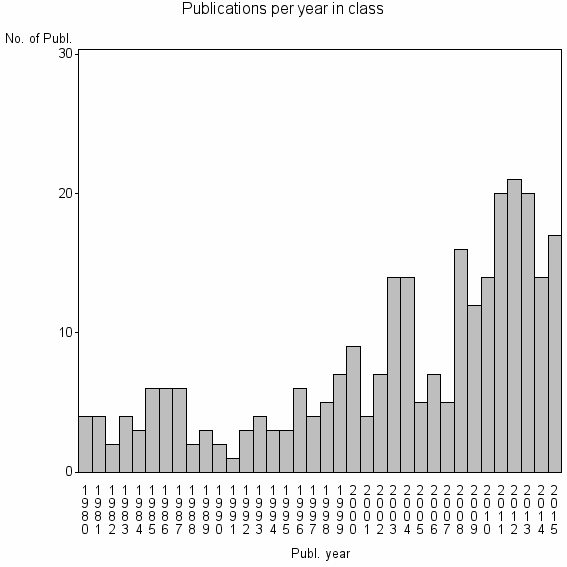 Bar chart of Publication_year