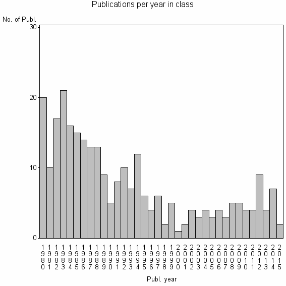 Bar chart of Publication_year