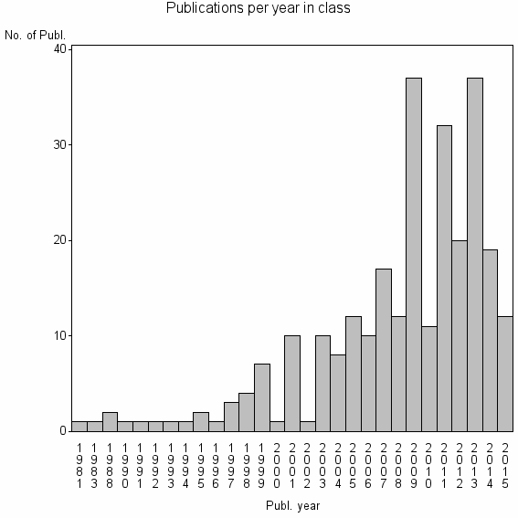 Bar chart of Publication_year