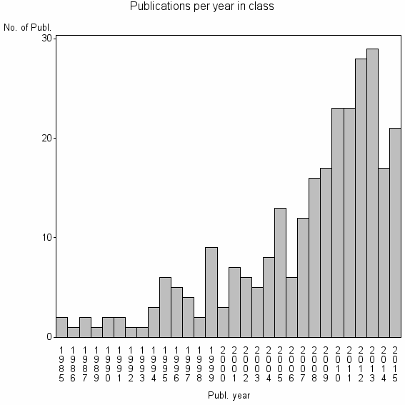 Bar chart of Publication_year