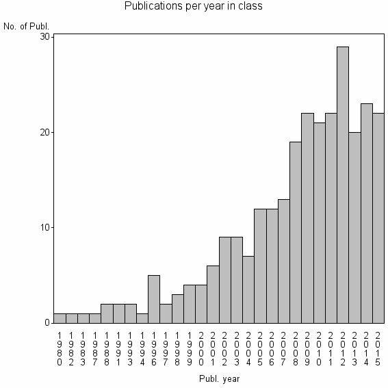 Bar chart of Publication_year