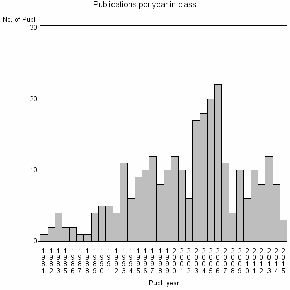 Bar chart of Publication_year