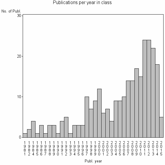 Bar chart of Publication_year