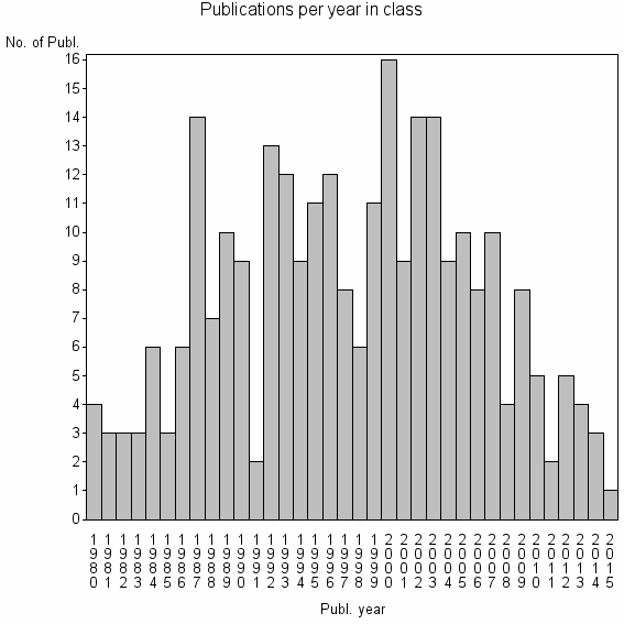 Bar chart of Publication_year