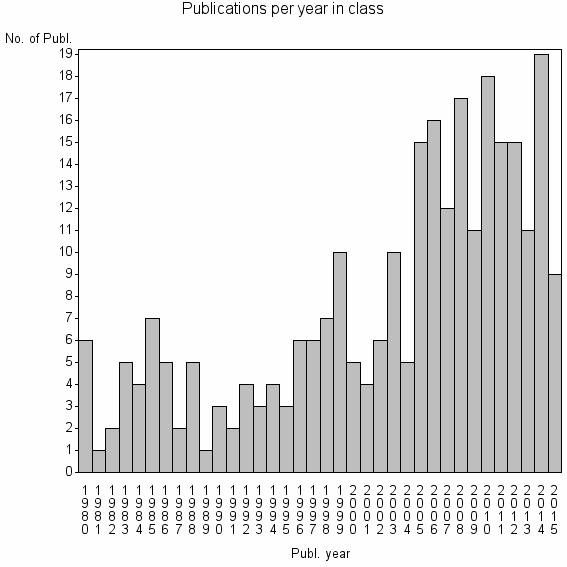 Bar chart of Publication_year
