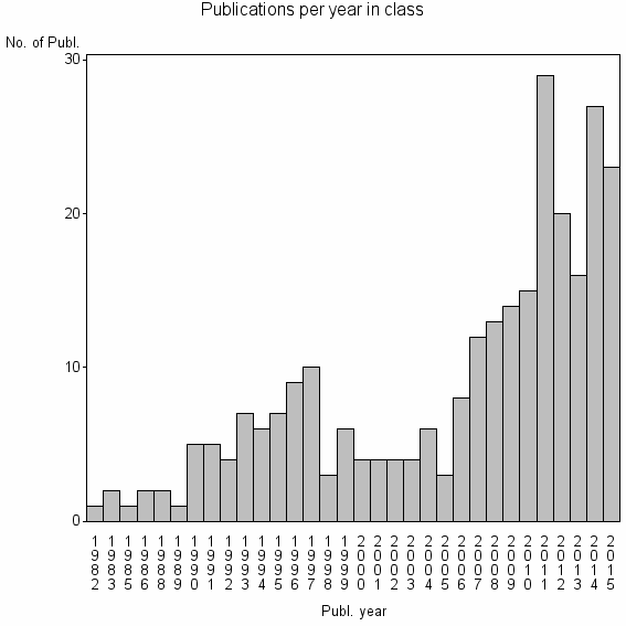 Bar chart of Publication_year
