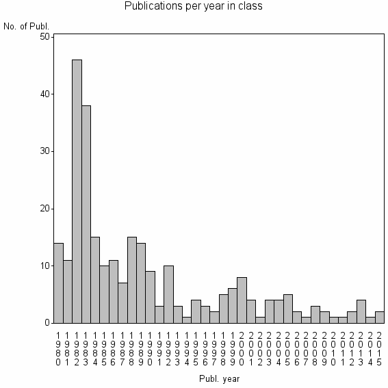Bar chart of Publication_year