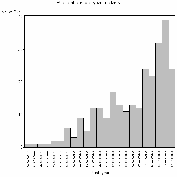 Bar chart of Publication_year