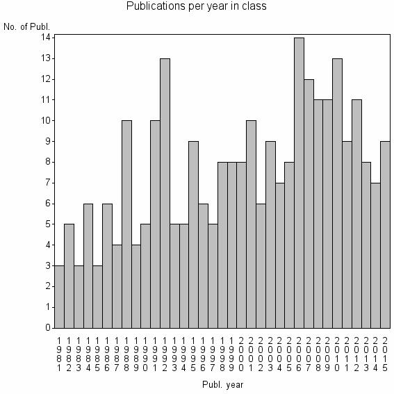 Bar chart of Publication_year