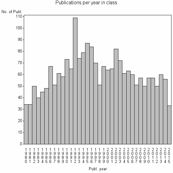 Bar chart of Publication_year