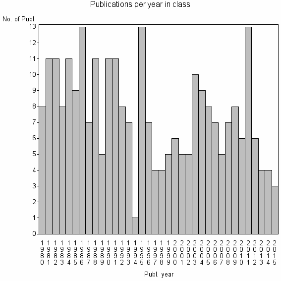 Bar chart of Publication_year