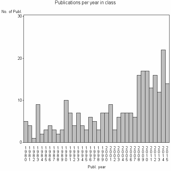 Bar chart of Publication_year