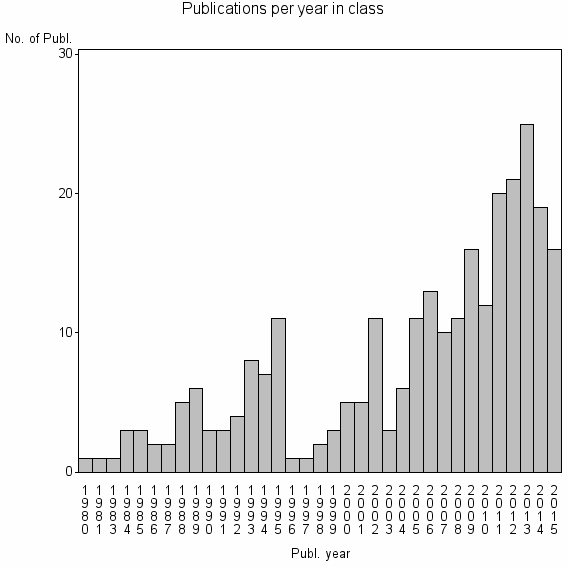 Bar chart of Publication_year