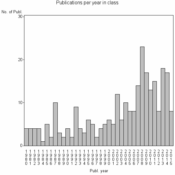 Bar chart of Publication_year