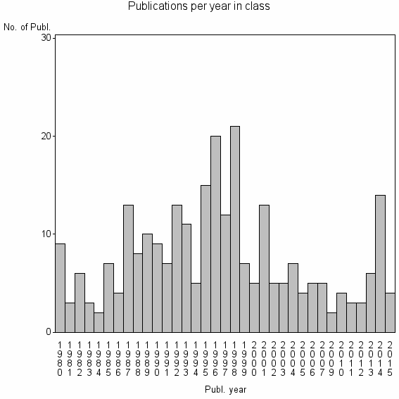 Bar chart of Publication_year