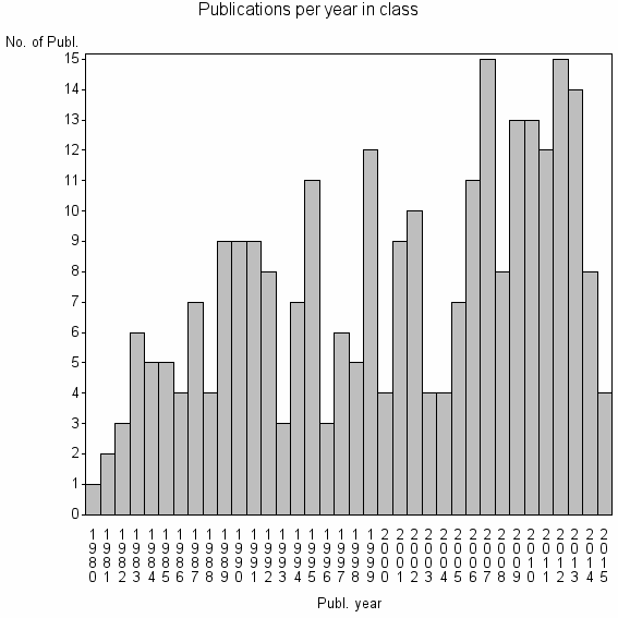 Bar chart of Publication_year