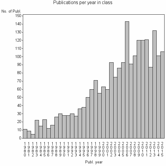 Bar chart of Publication_year