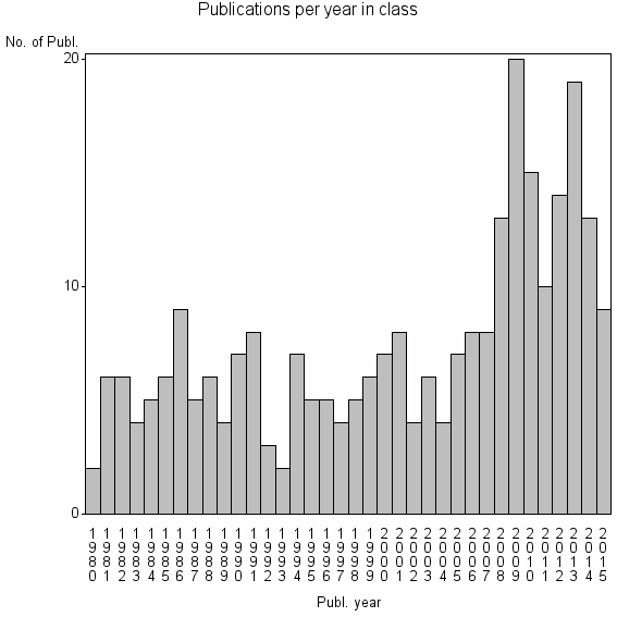 Bar chart of Publication_year