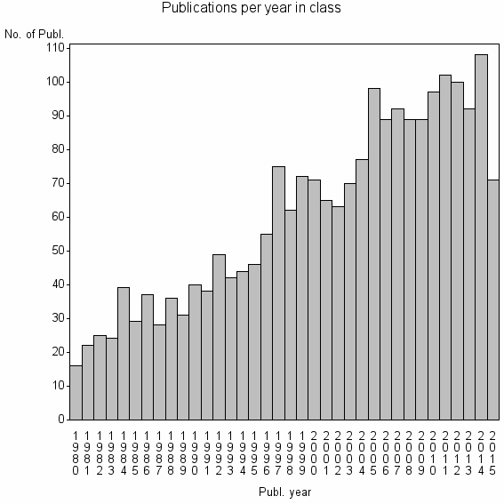 Bar chart of Publication_year