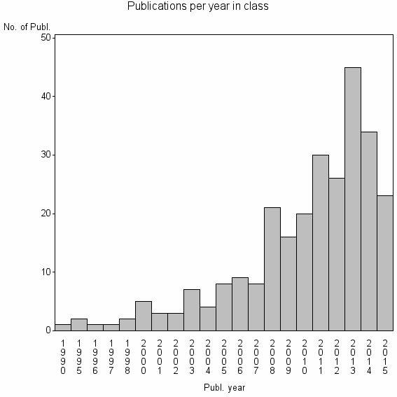 Bar chart of Publication_year