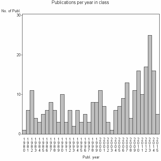 Bar chart of Publication_year