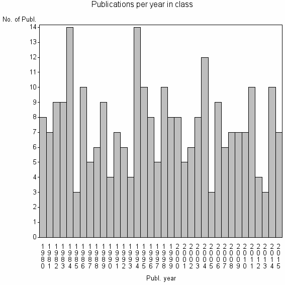 Bar chart of Publication_year
