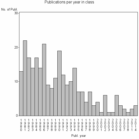 Bar chart of Publication_year