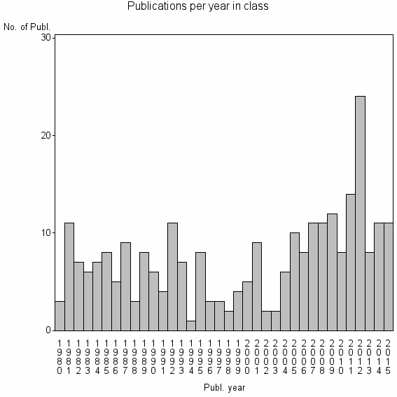 Bar chart of Publication_year